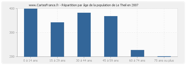Répartition par âge de la population de Le Theil en 2007